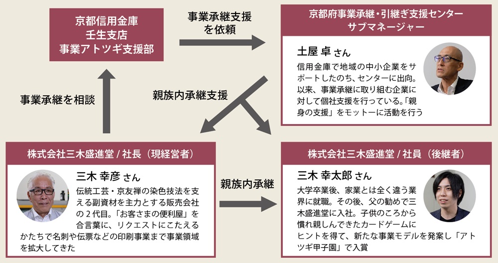 京都府事業承継・引継ぎ支援センターによる事業承継例