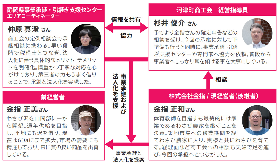佐賀県事業承継・引継ぎ支援センターによる事業承継例