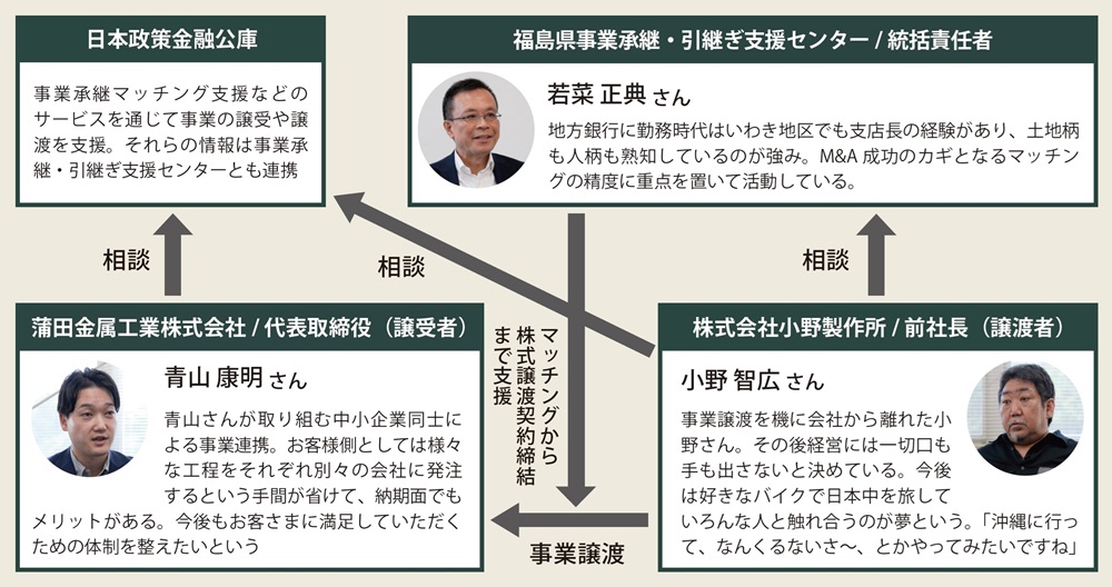 福島県事業承継・引継ぎ支援センターによる事業承継事例