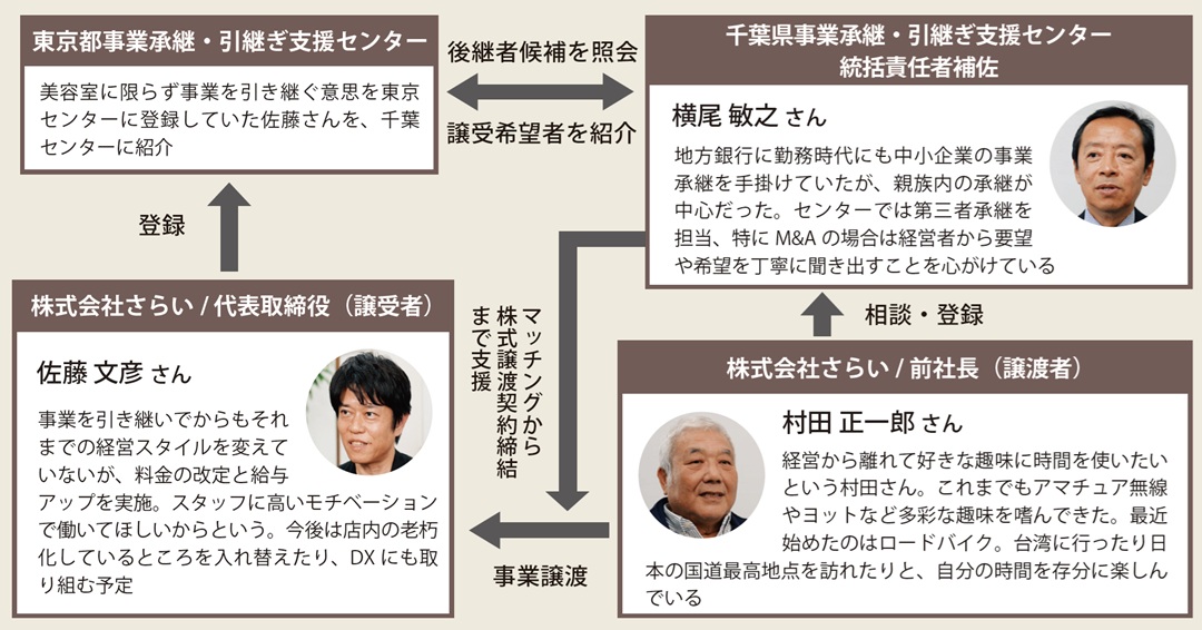 千葉県事業承継・引継ぎ支援センターによる事業承継事例