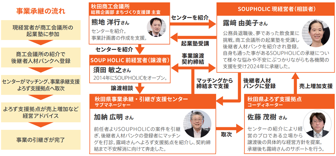 秋田県事業承継・引継ぎ支援センターの事業承継事例