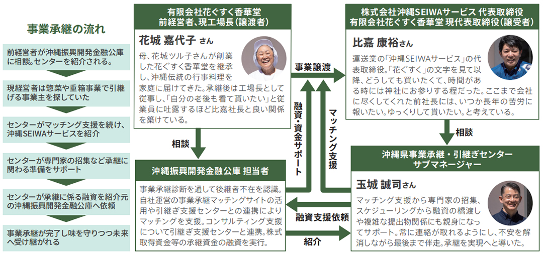 沖縄県事業承継・引継ぎ支援センターの事業承継事例