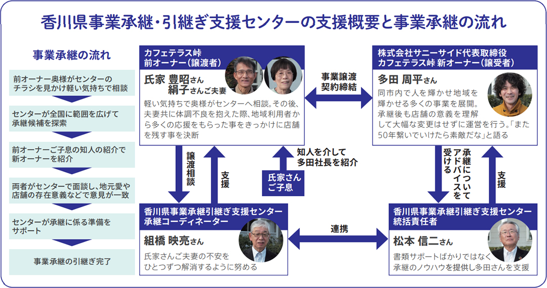 香川県事業承継・引継ぎ支援センターの支援概要と事業承継の流れ