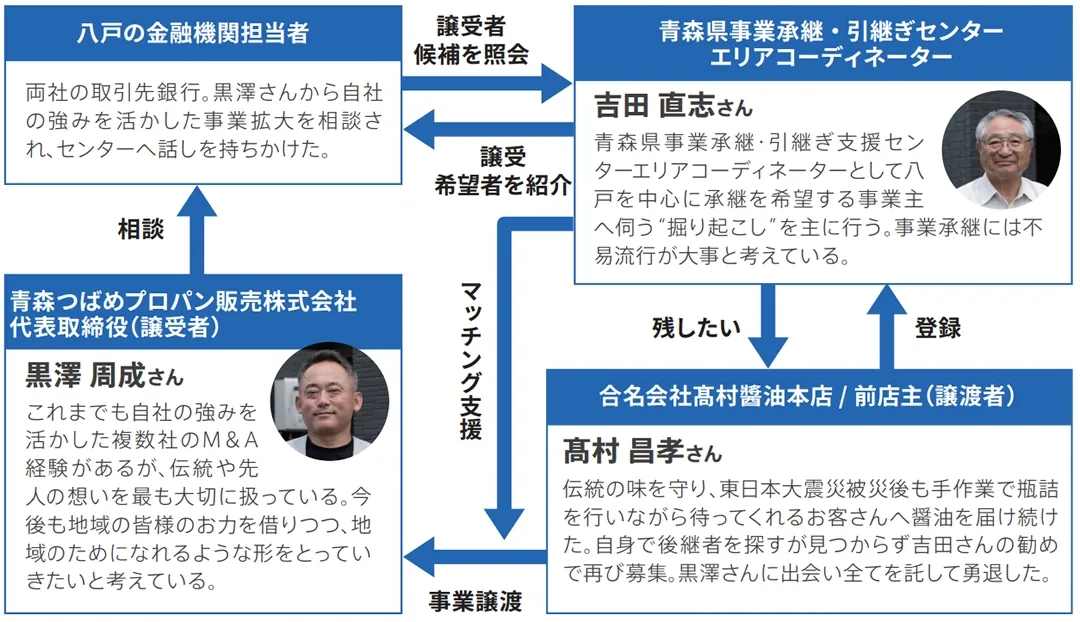 静岡県事業承継・引継ぎ支援センターによる事業承継事例