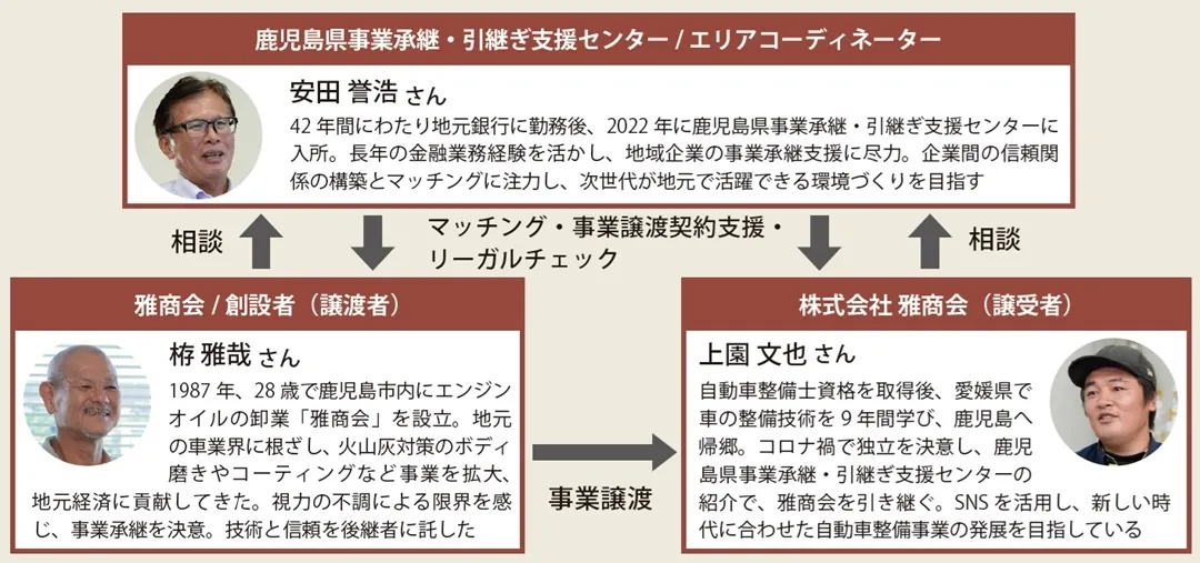 鹿児島県事業承継・引継ぎ支援センターによる事業承継事例