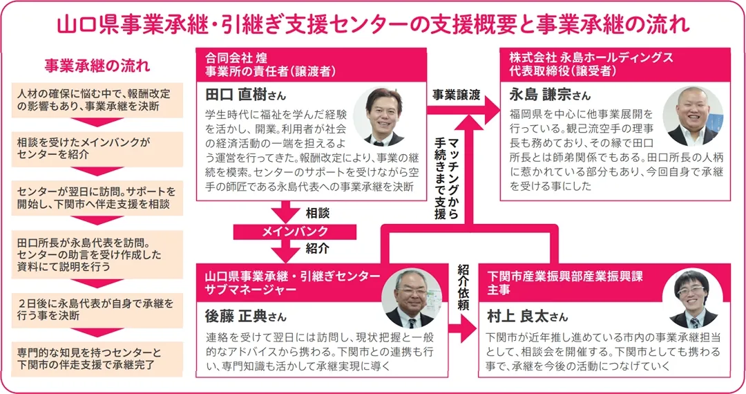 山口県事業承継・引継ぎ支援センターの支援概要と事業承継の流れ