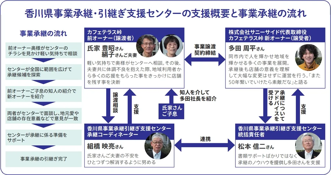 香川県事業承継・引継ぎ支援センターの支援概要と事業承継の流れ