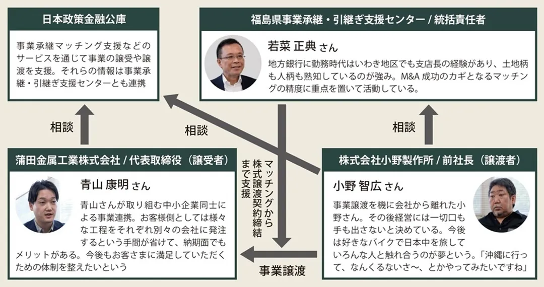  福島県事業承継・引継ぎ支援センターによる事業承継事例