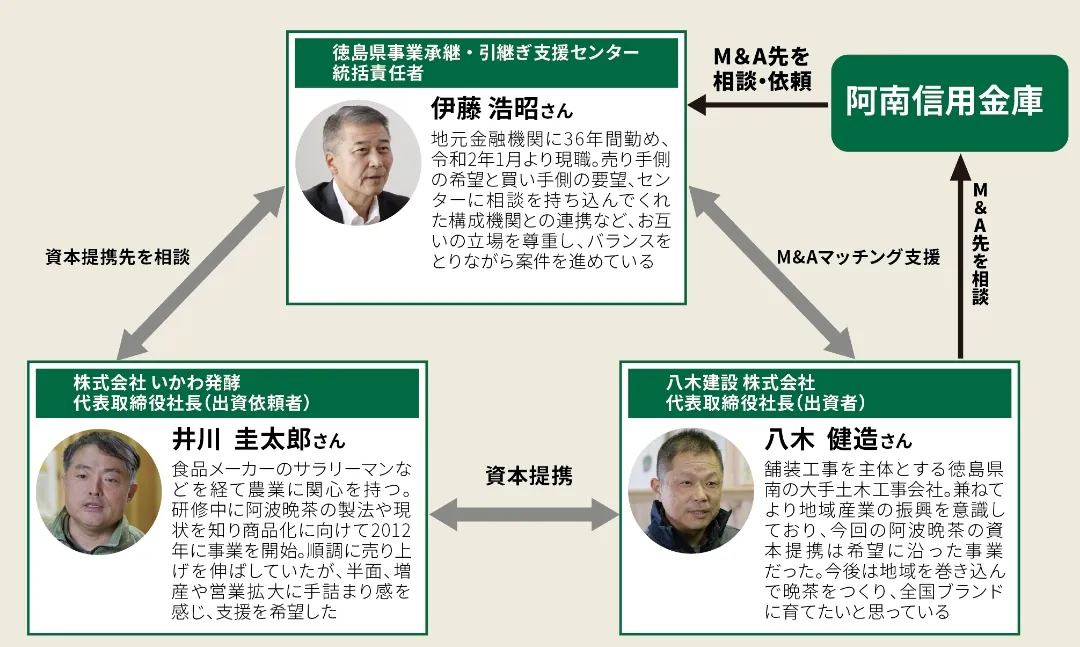  徳島県事業承継・引継ぎ支援センターによる事業承継事例