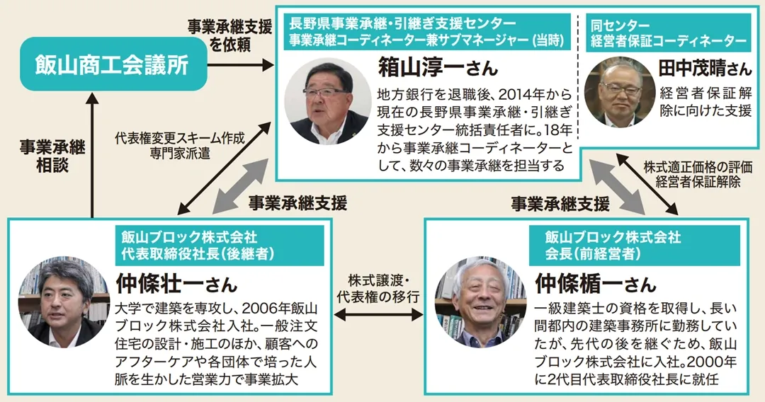 長野県事業承継・引継ぎ支援センターによる事業承継例