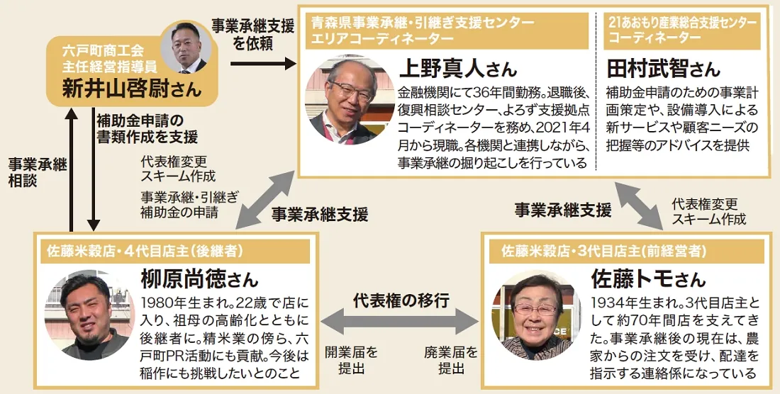 青森県事業承継・引継ぎ支援センターによる事業承継例