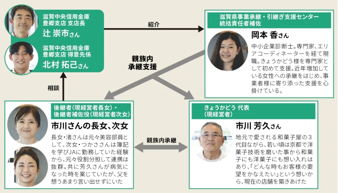 滋賀県事業承継・引継ぎ支援センターによる事業承継例