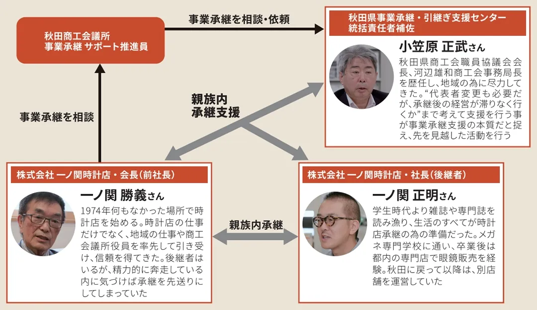 滋賀県事業承継・引継ぎ支援センターによる事業承継例