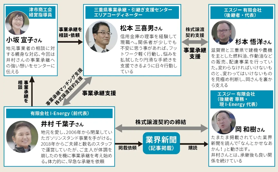 三重県事業承継・引継ぎ支援センターによる事業承継事例