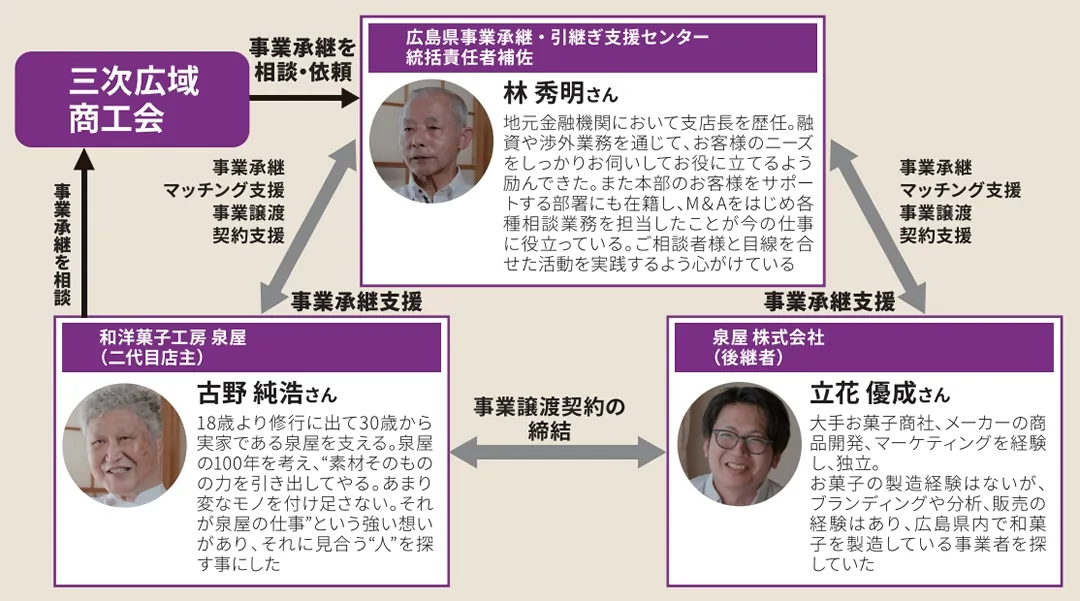  広島県事業承継・引継ぎ支援センターによる事業承継事例