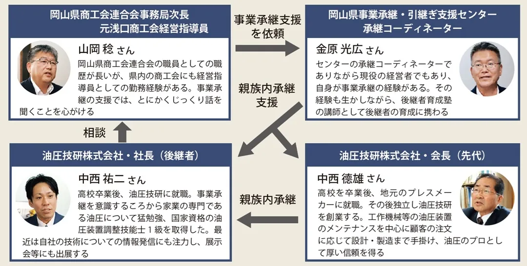 岡山県事業承継・引継ぎ支援センターによる事業承継事例