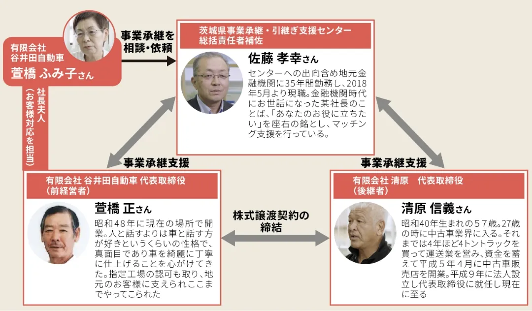茨城県事業承継・引継ぎ支援センターによる事業承継例