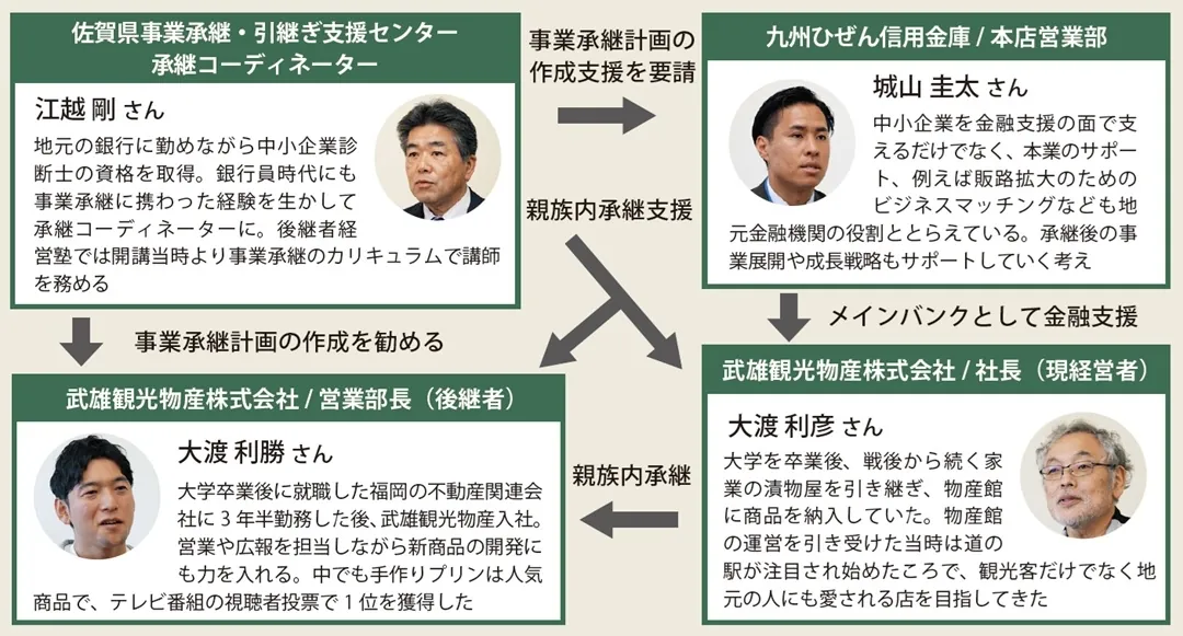 佐賀県事業承継・引継ぎ支援センターによる事業承継事例