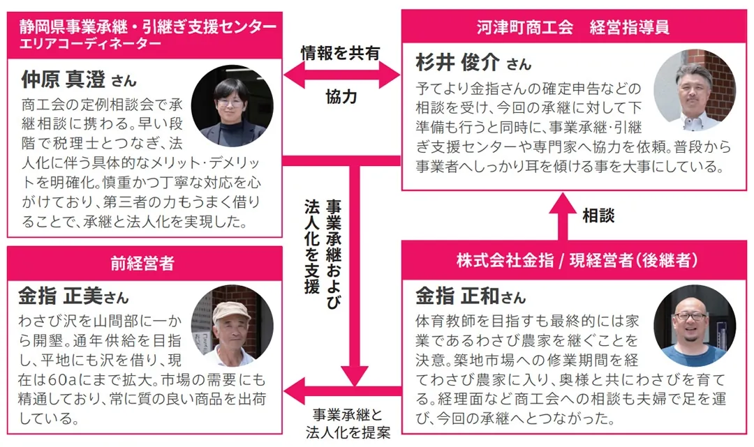 静岡県事業承継・引継ぎ支援センターによる事業承継事例