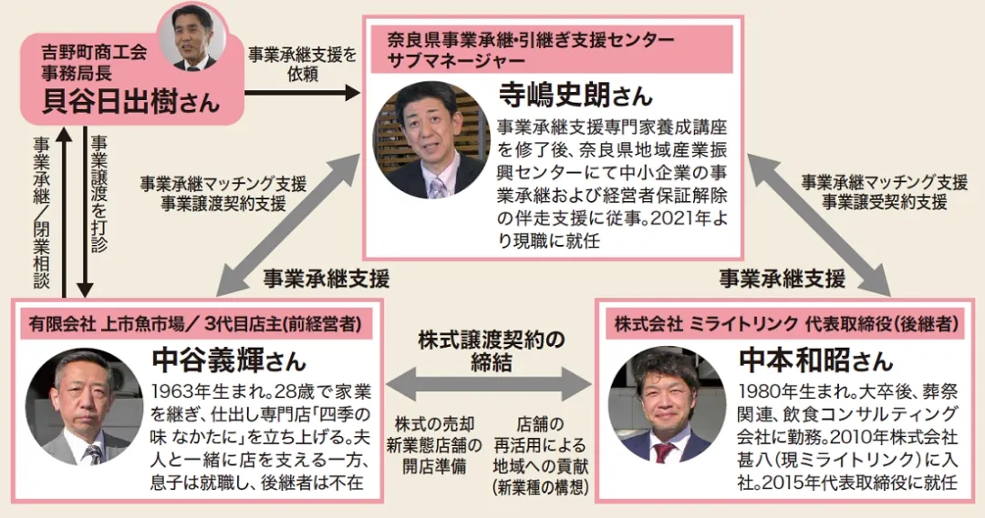 奈良県事業承継・引継ぎ支援センターによる事業承継例