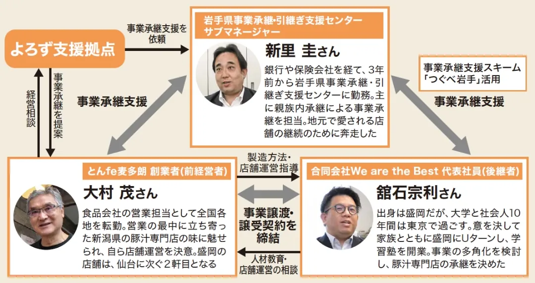 岩手県事業承継・引継ぎ支援センターによる事業承継例