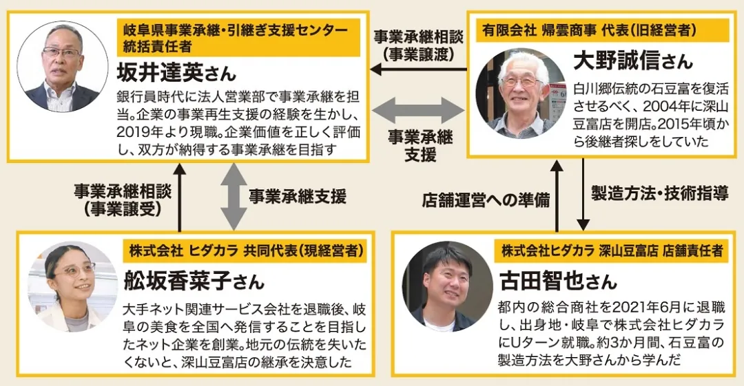 岐阜県事業承継・引継ぎ支援センターによる事業承継例