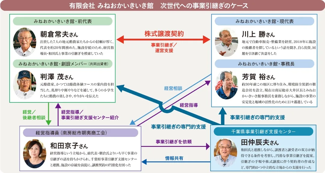 有限会社みねおかいきいき館 次世代への事業引継ぎのケース