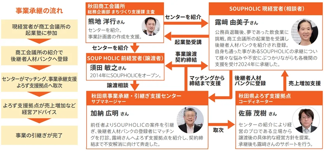 秋田県事業承継・引継ぎ支援センターの事業承継事例