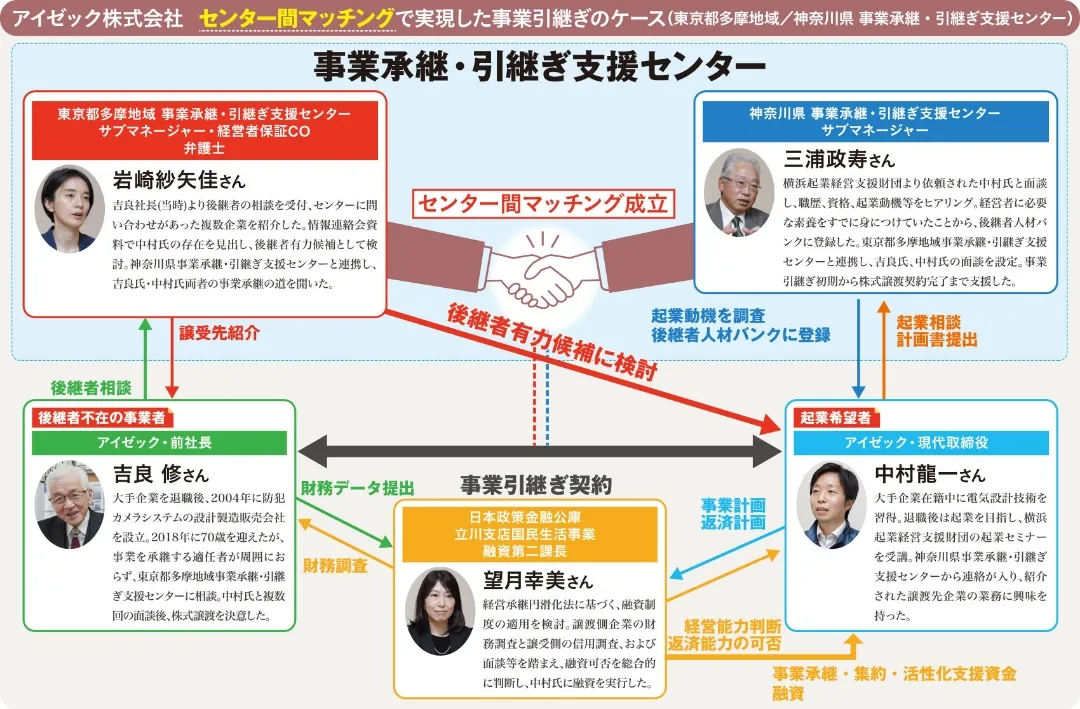 アイゼック株式会社・センター間マッチングで実現した事業引継ぎのケース