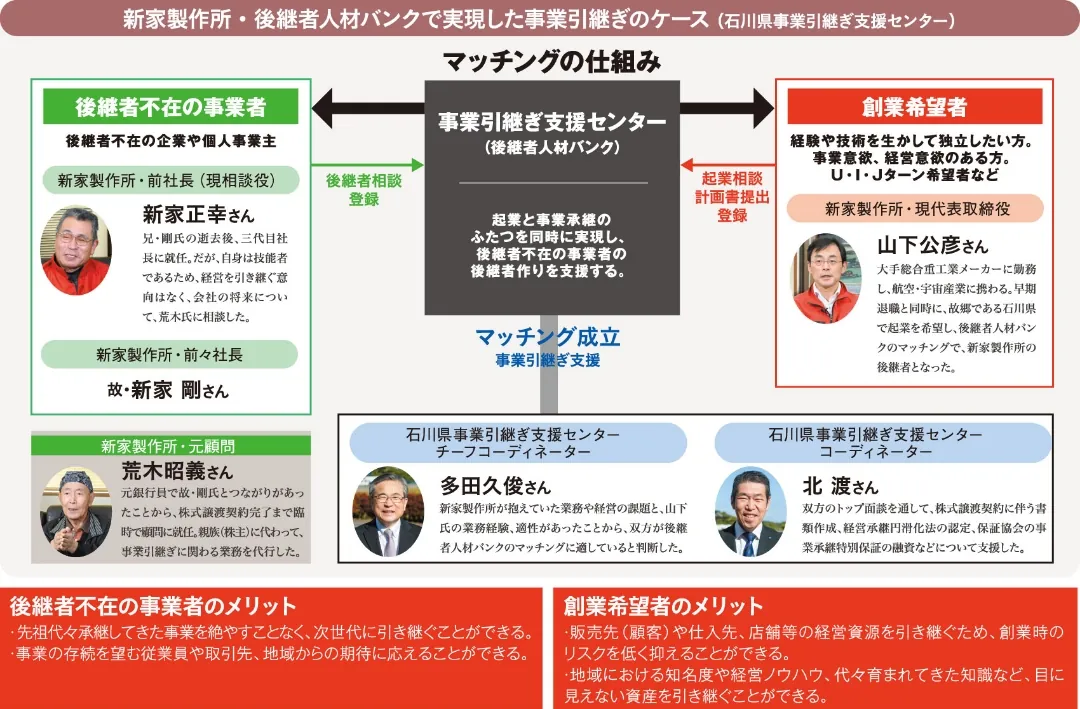 新家製作所・後継者人材バンクで実現した事業引継のケース（石川県事業引継支援センター）